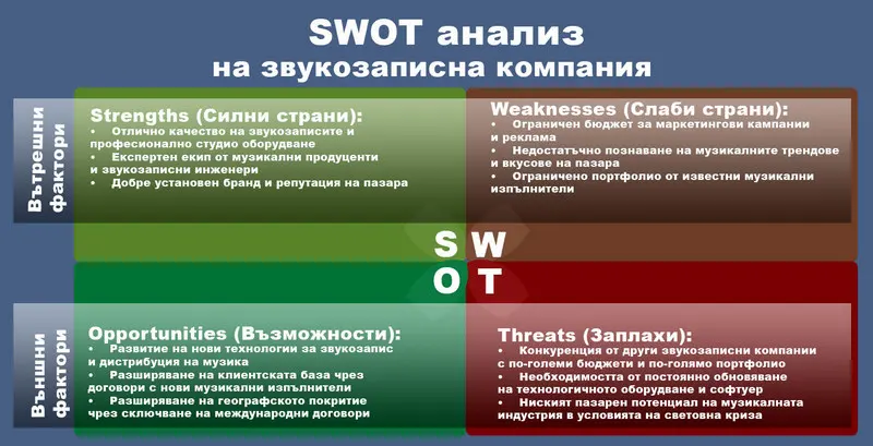 SWOT анализ на звукозаписно студио